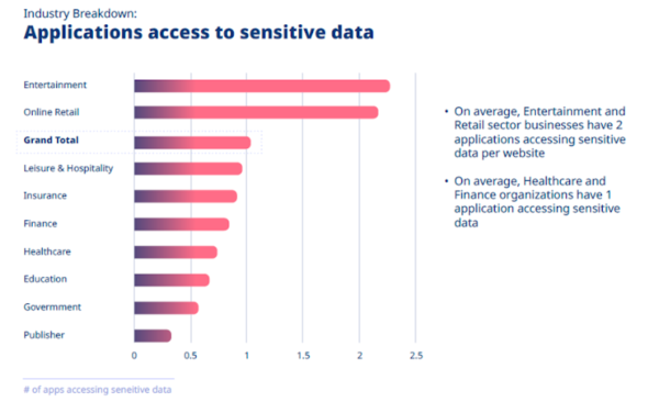 [ImageSource: reflectiz.com]

The chart, taken from the report, shows that there is variation between industries when it comes to apps that can access sensitive user data. With that in mind, companies working in the Entertainment and Online Retail sectors may want to pay extra attention to how many of their apps are accessing sensitive data unnecessarily and increasing their web exposure.

If you aren't familiar with the term web exposure, it was coined by Gartner to describe the range of risks that modern websites face because they connect with dozens of essential third-party apps, CDN repositories and open source tools that help with tracking and functionality tasks. Each one increases the size of the attack surface and is a potential target for malicious actors, but although website owners cannot avoid using these connected assets, they can take steps to make each one safer. Checking that the third-party apps aren't needlessly accessing user’s sensitive personal, financial and health information is a good place to start for a quick win, but the report reveals many others.