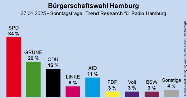 Säulendiagramm der Sonntagsfrage zur Bürgerschaftswahl in Hamburg von Trend Research für Radio Hamburg