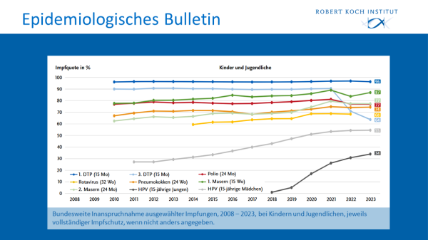 Bundesweite Inanspruchnahme ausgewählter Impfungen, 2008 – 2023, bei Kindern und Jugendlichen, jeweils vollständiger Impfschutz, wenn nicht anders angegeben.
