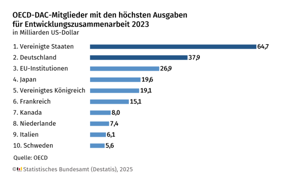 Ein Balkendiagramm zeigt die OECD-DAC-Mitglieder mit den höchsten Ausgaben für Entwicklungszusammenarbeit im Jahr 2023, gemessen in Milliarden US-Dollar. Die Vereinigten Staaten führen die Liste mit 64,7 Milliarden US-Dollar an, gefolgt von Deutschland mit 37,9 Milliarden und den EU-Institutionen mit 26,9 Milliarden. Japan und das Vereinigte Königreich liegen fast gleichauf mit 19,6 bzw. 19,1 Milliarden. Frankreich gibt 15,1 Milliarden aus, während Kanada (8,0), die Niederlande (7,4), Italien (6,1) und Schweden (5,6) die Top 10 abrunden. Die Quelle der Daten ist die OECD. Unten rechts befindet sich der Copyright-Hinweis des Statistischen Bundesamts (Destatis), 2025.