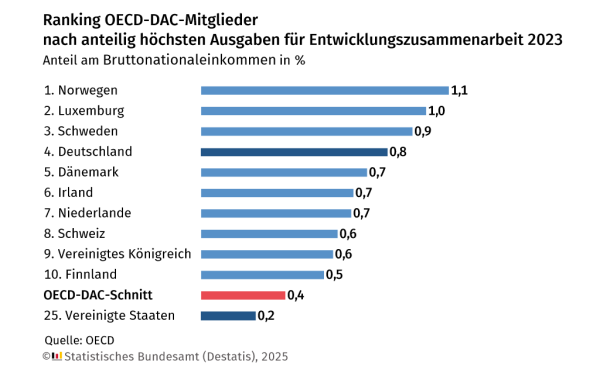 Ein Balkendiagramm zeigt das Ranking der OECD-DAC-Mitglieder nach den anteilig höchsten Ausgaben für Entwicklungszusammenarbeit im Jahr 2023, gemessen als Anteil am Bruttonationaleinkommen (BNE) in Prozent.

Norwegen führt die Liste mit einem Anteil von 1,1 % an, gefolgt von Luxemburg (1,0 %), Schweden (0,9 %) und Deutschland (0,8 %). Dänemark, Irland und die Niederlande weisen jeweils einen Anteil von 0,7 % auf, während die Schweiz und das Vereinigte Königreich bei 0,6 % liegen. Finnland belegt mit 0,5 % den zehnten Platz.

Der OECD-DAC-Durchschnitt liegt bei 0,4 % und ist in Rot hervorgehoben. Die Vereinigten Staaten befinden sich auf Platz 25 mit einem Anteil von 0,2 %.

Die Datenquelle ist die OECD. Unten rechts befindet sich der Copyright-Hinweis des Statistischen Bundesamts (Destatis), 2025.