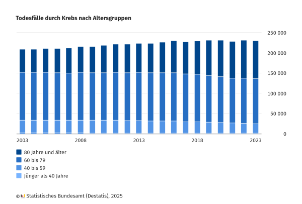 Ein gestapeltes Balkendiagramm zeigt die Anzahl der Todesfälle durch Krebs in Deutschland nach Altersgruppen von 2003 bis 2023. Die vertikale Achse gibt die absolute Anzahl der Todesfälle an (bis 250.000), während die horizontale Achse die Jahre von 2003 bis 2023 darstellt.

Die Balken sind in vier Farbtöne unterteilt, die unterschiedliche Altersgruppen repräsentieren:

Dunkelblau: 80 Jahre und älter
Mittleres Blau: 60 bis 79 Jahre
Hellblau: 40 bis 59 Jahre
Sehr helles Blau: Jünger als 40 Jahre
Die Anzahl der Todesfälle durch Krebs ist über die Jahre hinweg relativ stabil geblieben, mit einem leichten Anstieg in den höheren Altersgruppen. Die Mehrheit der Todesfälle tritt in den Altersgruppen 60 bis 79 Jahre und 80 Jahre und älter auf.

Quelle: Statistisches Bundesamt (Destatis), 2025.