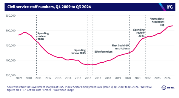 Chart: Civil service staff numbers, Q.1 2009 ro Q.3, 2024

Shows civil service at just under 500k staff in 2009, dropping steadily to a drought of less than 400k in 2017, then climbing back to over 500k by 2024.