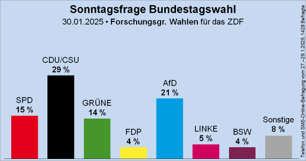 Säulendiagramm der Sonntagsfrage zur Bundestagswahl von der Forschungsgruppe Wahlen für das ZDF