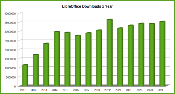 Histogramm LibreOffice Downloads 2011 bis 2024 in Jahren.