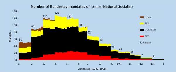 Für alle im Deutschen Bundestag vertretenen Parteien der ersten 13 Wahlperioden (1949–1998) waren auch ehemalige NSDAP-Mitglieder als Abgeordnete im Parlament (siehe Grafik). In absoluten Zahlen waren die meisten von ihnen Mitglieder der CDU/CSU-Fraktion, in relativen Zahlen der FDP-Fraktion, von deren Mitgliedern im 3. Bundestag bis zu 56 % vormals der NSDAP angehörten.