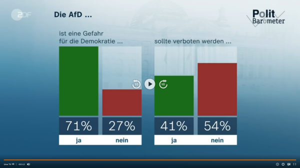 Screenshot des ZDF Politbarometers

Die AfD ist eine Gefahr für die Demokratie (71% ja ; 27% nein) 

Die AfD sollte verboten werden (41% ja ; 54% nein) 
