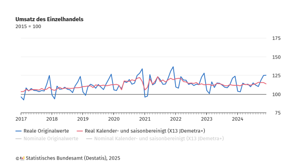 Die Grafik zeigt die Entwicklung des Einzelhandelsumsatzes in Deutschland von 2017 bis 2025 mit dem Basisjahr 2015 (Index = 100).

Dargestellt sind:

Blaue Linie: Reale Originalwerte mit deutlichen Schwankungen.
Rote Linie: Real kalender- und saisonbereinigte Werte nach X13 JDemetra+, die einen geglätteten Verlauf zeigen.
Die realen Originalwerte schwanken stark, während die bereinigten Werte einen stabileren Anstieg aufweisen.

Quelle: Statistisches Bundesamt (Destatis), 2025.