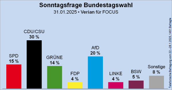 Säulendiagramm der Sonntagsfrage zur Bundestagswahl von Verian (früher: Kantar Public bzw. Emnid) für FOCUS