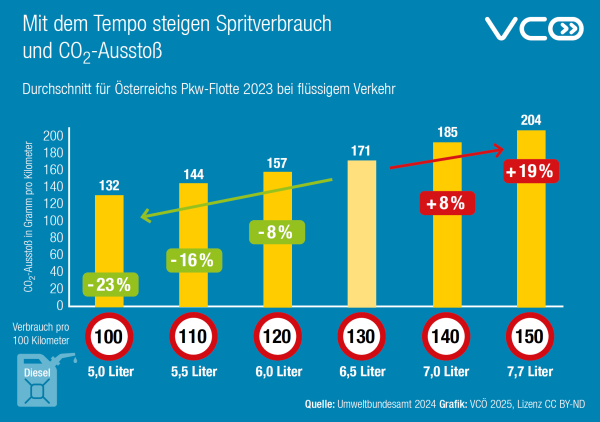 Grafik zeigt Spritverbrauch und CO2-Ausstoß bei Tempo 100, 110, 120, 130, 140 und 150 von Pkw