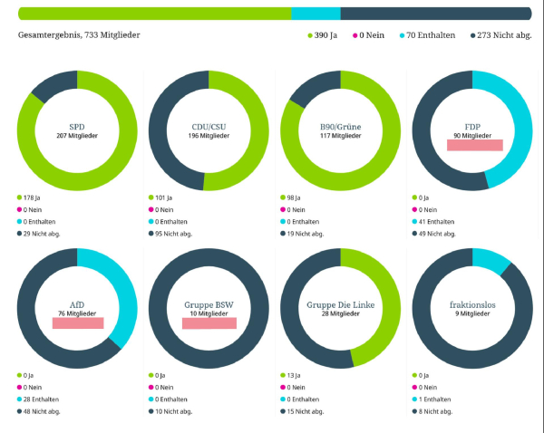 Das Abstimmungsverhalten als Diagramm von der Website des deutschen Bundestages. 