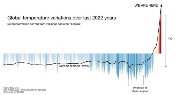 Grafik stellt 2022 Jahre dar. Ein lange fast gleichbleibende Linie endet ganz am rechten Ende der Darstellung mit einem extrem steilen Anstieg ab dem Zeitalter der Industrialisierung. Die Linie zeigt CO2 in der Luft an.