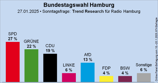 Prognose Bundestagswahl Hamburg 27.01.2025