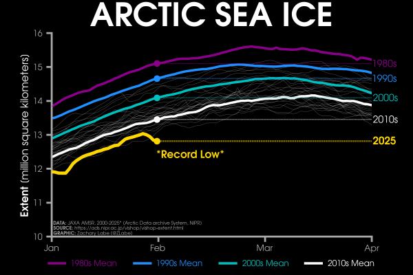 Line graph time series of 2025's daily Arctic sea ice extent compared to decadal averages from the 1980s to the 2010s. The decadal averages are shown with different colored lines with purple for the 1980s, blue for the 1990s, green for the 2000s, and white for the 2010s. Thin white lines are also shown for each year from 2000 to 2024. 2025 is shown with a thick gold line. There is a long-term decreasing trend in ice extent for every day of the year shown on this graph between January and April by looking at the decadal average line positions.