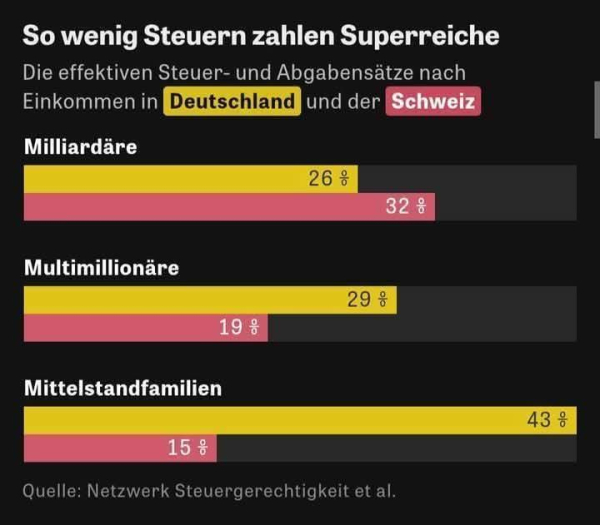 Balkendiagramm:
So wenig Steuern zahlen Superreiche

Die effektiven Steuer- und Abgabensätze nach Einkommen in Deutschland(gelb) und der Schweiz(lachs)

Milliardäre
Deutschland 26%
Schweiz 32%

Multimillionäre
Deutschland 29%
Schweiz 19%

Mittelstandfamilien

Deutschland 43%
Schweiz 15%

Quelle: Netzwerk Steuergerechtigkeit et al.