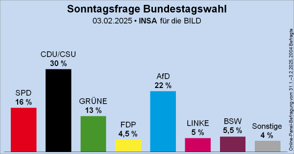 Säulendiagramm der Sonntagsfrage zur Bundestagswahl von INSA für BILD