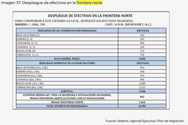 Table detailing the deployment of forces along the northern border of Mexico, specifying regions, operational zones, and total personnel deployed. Source cited at the bottom.