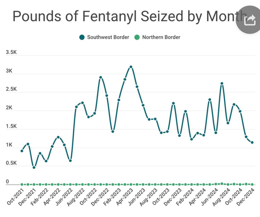 Line graph depicting the pounds of fentanyl seized at the Southwest and Northern Borders from October 2021 to December 2024. The Southwest Border data is represented by a dark solid line, while the Northern Border data is shown as a dotted line.