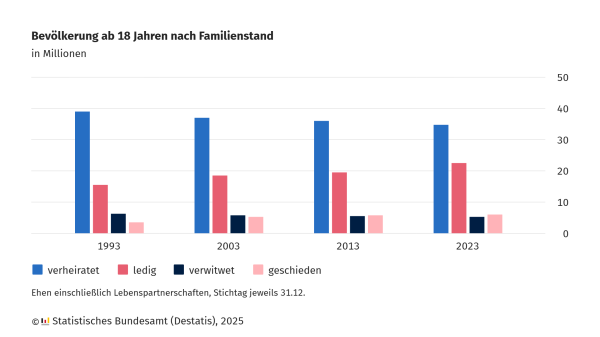 Die Balkendiagramm-Grafik zeigt die Bevölkerung ab 18 Jahren in Deutschland nach Familienstand für die Jahre 1993, 2003, 2013 und 2023. Die Daten sind in Millionen angegeben und beziehen sich jeweils auf den Stichtag 31. Dezember.

Die blaue Balken repräsentieren die verheiratete Bevölkerung, die über die Jahre leicht abgenommen hat.
Die roten Balken zeigen die ledige Bevölkerung, die im Laufe der Zeit zugenommen hat.
Die schwarzen Balken stehen für verwitwete Personen, deren Anteil relativ konstant geblieben ist.
Die hellrosa Balken zeigen die geschiedene Bevölkerung, die seit 1993 angestiegen ist.
Die Daten stammen vom Statistischen Bundesamt (Destatis) im Jahr 2025.