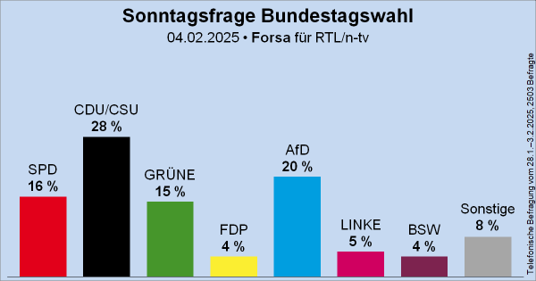 Säulendiagramm der Sonntagsfrage zur Bundestagswahl von Forsa für RTL und n-tv