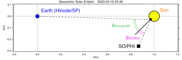 Plot showing the positions of Sun, Earth/Hinode and Solar Orbiter during observations. 