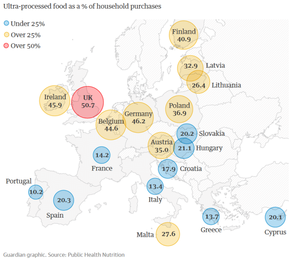 A map of Europe showing the percentage of ultra-processed foods in the diets of different countries. The colors represent different ranges: Blue: Under 25%, Yellow: Over 25%, Orange: Over 50%. The map highlights countries with high consumption of ultra-processed foods, such as the UK, Ireland, and Belgium, and those with lower consumption, such as Portugal and Greece.