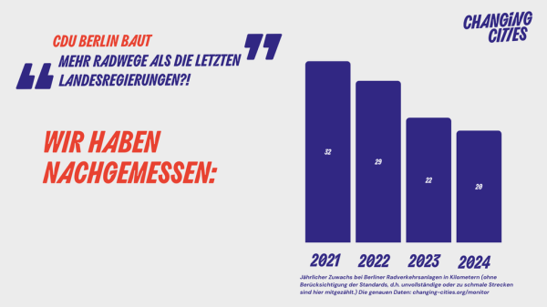 Grafik von "Changing Cities" die zeigt, dass der Radwegeausbau in Berlin seit 2021 kontinuierlich sinkt. Von 32 km in 21 auf 20 in 2024