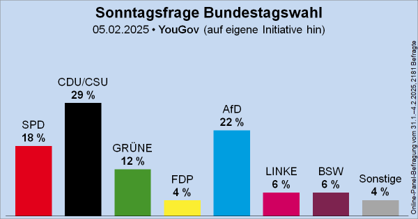 Säulendiagramm der Sonntagsfrage zur Bundestagswahl von YouGov