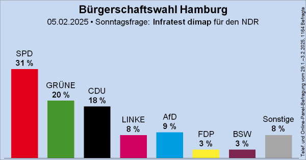 Säulendiagramm der Sonntagsfrage zur Bürgerschaftswahl in Hamburg von Infratest dimap für den NDR