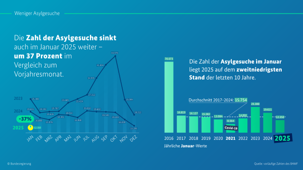 Die Zahl der Asylgesuche sinkt auch im Januar 2025 weiter - um 37 Prozent im Vergleich zum Vorjahresmonat. Für den Monat Januar ist in einem Chart-Diagramm bei 2023 die Zahl 25.380 eingezeichnet, bei 2024 19.611, bei 2025 bei 12.350. Zwischen der Zahl 2024 und 2025 geht ein Pfeil nach unten, darauf steht -37%.

Auf der rechten Seite: 
Die Zahl der Asylgesuche im Januar liegt 2025 auf dem zweitniedrigsten Stand der letzten 10 Jahre.  Darunter sind Balken zu sehen. Balken 2016: 70.073, Balken 2017: 16.819, Balken 2018: 16.127, Balken 2019: 15.382, Balken 2020: 13.084, Balken 2012: 8.564 (über dem Balken steht schräg "Covid-19"), Balken 2022: 14.091, Balken 2023: 25.380, Balken 2024: 19.611, Balken 2025: 12.350. Unter den Balken steht "Jährliche Januar-Werte". Quelle: vorläufige Zahlen des BAMF