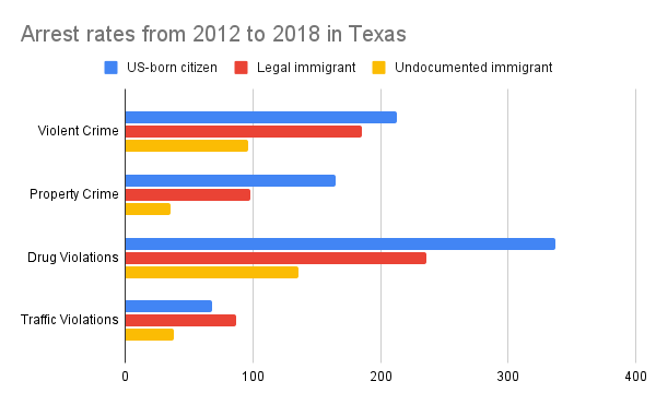 Chart of arrest rates from 2012 to 2018 in Texas show lower rates for all crimes by both legal and undocumented immigrants than for US Citizens. 