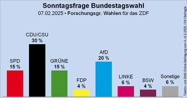 Säulendiagramm der Sonntagsfrage zur Bundestagswahl von der Forschungsgruppe Wahlen für das ZDF