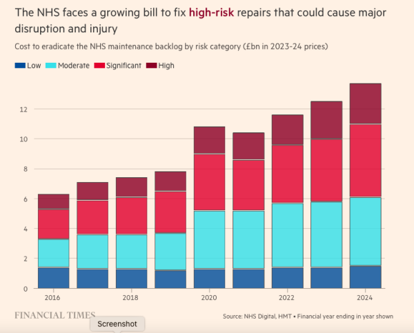 Chart: The NHS faces a growing bill to fix high-risk repairs that could cause major disruption & injury. Cost to eradicate NHS maintenance backlog by risk category (£bn in 2023-24 process)

Shows total rising from just over £6bn in 2016 to over £12bn in 2024, with the promotion in the significant or high risk categories growing at a faster rate than low & moderate risk repairs  