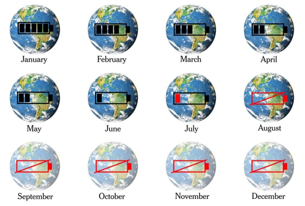 12 Earth globes with a battery charge indicator that dwindles with each month, going red in July and is on empty from August.