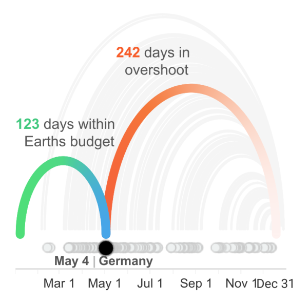 Germany' overshoot day was already on May 4. We were within our share of renewable biocapacity for 123 days and live beyond for 242 days.