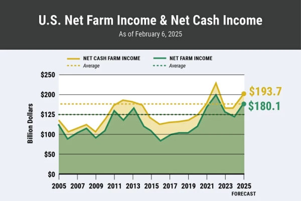 Farm Income graph