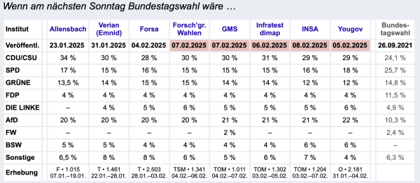 Die Parteien, die zur BTW 2025 antreten, mit ihrem bisherigen Stand in % angegeben.
Die Spaltenoberschriften zeigen die verschiedenen Umfrageinstitute.
Der Zeitraum geht vom 23.1. bis 8.2.2025
Die Werte verändern sich nicht großartig.
Zum Beispiel: Linke und bsw bei 6 Prozent, fdp bei 4 Prozent.