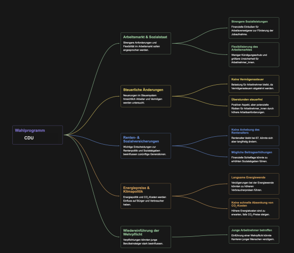 Eine MindMap zum Wahlprogramm der cdu, wo Punkte drin sind, die Beeinträchtigungen für uns darstellen könnten.