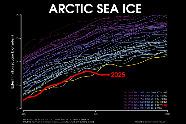 Graphic showing a line graph time series of daily Arctic sea ice extent in for each year from 1979 to 2024. This year is shown in red, and the previous record in 2018 is shown in yellow. Purple to white color shading is used for each other year's line. There is a long-term decreasing trend for every day of the year.