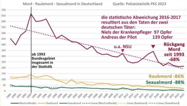 Die Grafik zeigt die Entwicklung von Mord, Raubmord und Sexualmord in Deutschland von 1989 bis 2023. Die Mordrate (rote Linie) zeigt einen deutlichen Anstieg bis 1993, dann einen Rückgang. Raubmord (gelbe Linie) und Sexualmord (grüne Linie) zeigen einen stetigen Rückgang über den Zeitraum. Die Grafik enthält auch Informationen über statistische Abweichungen und einen Hinweis auf den Rückgang der Mordrate um 68% seit 1993.

Bereitgestellt von @altbot, generiert mit Gemini