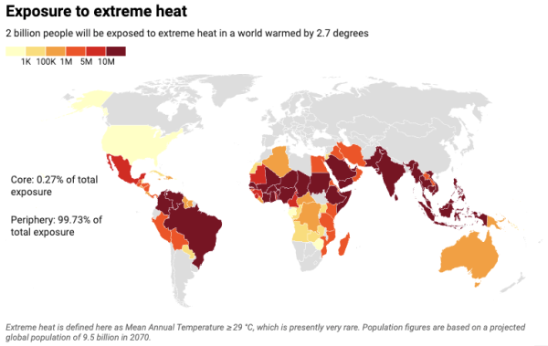 Graphic: exposure to extreme heat. 2 billion people will be exposed to extreme heat in a world warmed by 2.7 degrees.