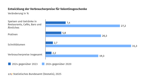 Eine horizontale Balkengrafik zeigt die prozentuale Veränderung der Verbraucherpreise für Valentinsgeschenke. Die dunklen Balken stellen die Veränderung von 2024 gegenüber 2023 dar, die hellblauen Balken die Veränderung von 2024 gegenüber 2020.

Speisen und Getränke in Restaurants, Cafés, Bars und Ähnliches: +7,4 % (2024 vs. 2023), +27,2 % (2024 vs. 2020)
Pralinen: +5,8 % (2024 vs. 2023), +20,3 % (2024 vs. 2020)
Schnittblumen: +2,7 % (2024 vs. 2023), +31,3 % (2024 vs. 2020)
Verbraucherpreise insgesamt: +2,2 % (2024 vs. 2023), +19,3 % (2024 vs. 2020)
Quelle: Statistisches Bundesamt (Destatis), 2025.