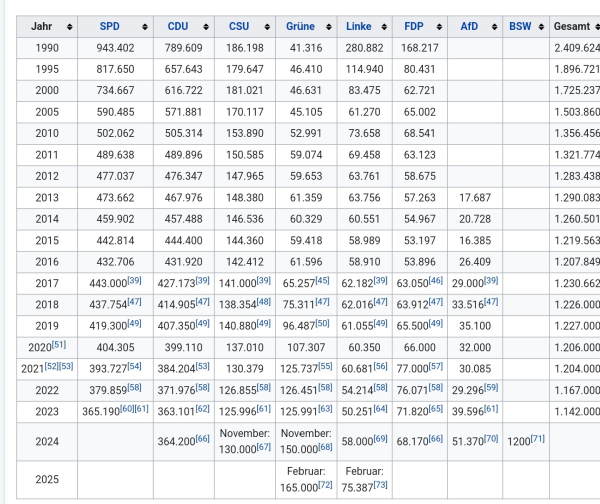 Die Mitgliedszahlen der Parteien wie im Text beschrieben. Allerdings sind die Daten nicht immer aktuell. 
Die SPD Zahlen von 2023
Die Union, FDP, AfD und BSW von 2024
Die Grünen und die Linke von 2025
