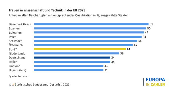 Eine horizontale Balkengrafik zeigt den Anteil von Frauen in Wissenschaft und Technik in der EU im Jahr 2023. Die Werte sind in Prozent angegeben und beziehen sich auf den Anteil an allen Beschäftigten mit entsprechender Qualifikation.

Dänemark (höchster Wert): 51 %
Spanien: 50 %
Bulgarien: 49 %
Polen: 48 %
Schweden: 46 %
Österreich: 44 %
EU-27 Durchschnitt: 41 % (hervorgehoben in Gelb)
Niederlande: 38 %
Deutschland: 34 % (hervorgehoben in Dunkelblau)
Italien: 34 %
Finnland: 31 %
Ungarn (niedrigster Wert): 31 %
Quelle: Eurostat, © Statistisches Bundesamt (Destatis), 2025. Rechts unten befindet sich das Logo "EUROPA IN ZAHLEN".