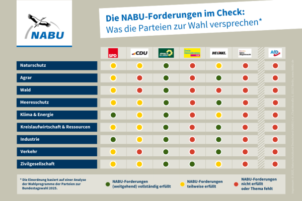 NABU-Forderungen im Parteincheck. Bei Grün sind alle Forderungen erfüllt.