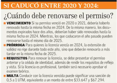 Si caduco entre 2020 y 2024
¿cuándo debe renovarse el permiso?