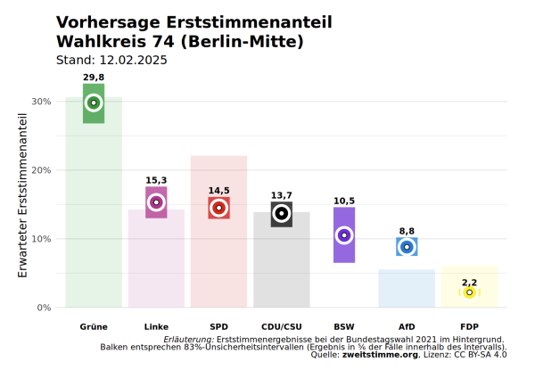 
Für Wahlkreis 74 (Berlin-Mitte) sagt das Modell aktuell folgende Erststimmenanteile vorher (5/6-Intervalle in Klammern): CDU/CSU 13.7% (11.7%-15.4%), SPD 14.5% (12.9%-16.1%), AfD 8.8% (7.5%-10.2%), B’90/Die Grünen 29.8% (26.8%-32.6%), FDP 2.2% (1.7%-2.7%), Die Linke 15.3% (13%-17.6%), BSW 10.5% (6.5%-14.6%). 