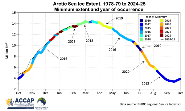 Plot of the lowest daily sea ice extent in the Arctic 1978-79 to 2024-25, color coded by the year of occurrence.  