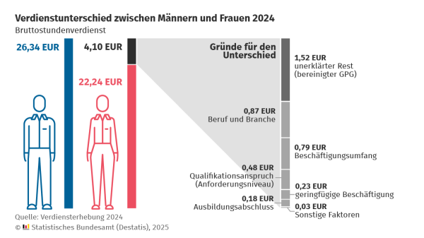 Die Grafik zeigt den Bruttostundenverdienst von Männern und Frauen im Jahr 2024 und den daraus resultierenden Verdienstunterschied von 4,10 Euro. Männer verdienen durchschnittlich 26,34 Euro pro Stunde, Frauen 22,24 Euro. Die Gründe für diese Lücke werden neben einer schematischen Darstellung eines Mannes und einer Frau aufgeschlüsselt. Diese Aufschlüsselung stellt die Gründe mit Höhe der daraus resultierenden Eurobeträge dar. Die Gründe liegen unter anderem in Beruf und Branche (0,87 Euro), Qualifikationsunterschieden (0,48 Euro), Beschäftigungsumfang (0,79 Euro) sowie einem ungeklärten Rest (1,52 Euro). Quelle: Statistisches Bundesamt (Destatis), 2025.