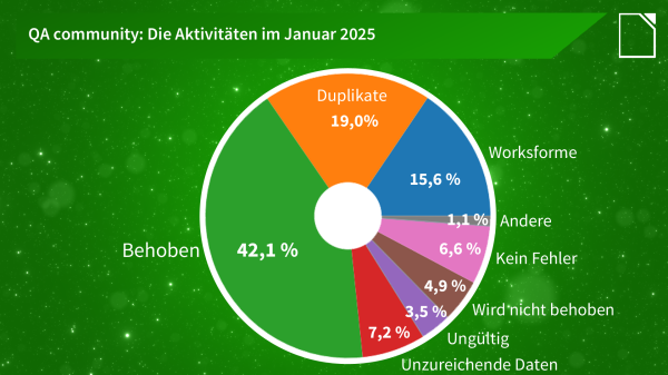 Bildbhintergrund grün; Überschrift: „QA community: Die Aktivitäten im Januar 2025; mittig Kreisdiagramm mit den Angaben:  Behoben 42,1 %, Duplikate 19,0 %, Worksforme 15,6 %; Andere 1,1 %; Kein Fehler 6,6 %; Wird nicht behoben 4,9 %; Ungültig 3,5 %; Unzureichende Daten 7,2 %.